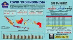 Data Kasus COVID-19 di Indonesia, Kamis, 25 Maret 2021. (Grafis: Facebook/BNPN)