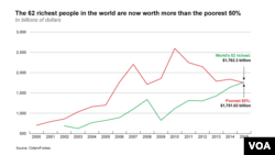 The 62 richest people in the world are now worth more than the poorest 50%