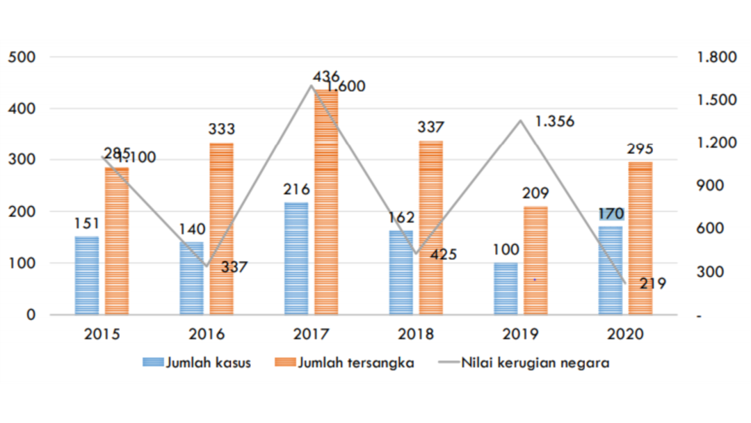 Grafis penindakan korupsi oleh kepolisian. (Foto: ICW)