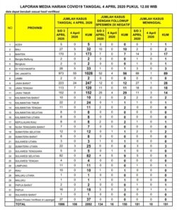 Tabel kasus COVID-19 per provinsi. (Foto: Gugus Tugas COVID -19)