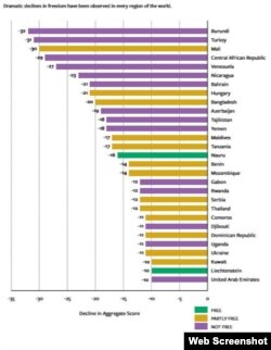 Países peor colocados en índice de Libertad Global 2020, Freedom House.