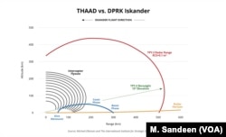 THAAD vs. DPRK Iskander