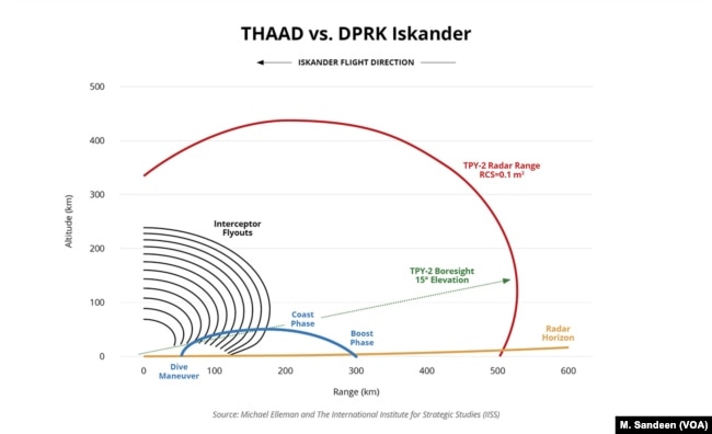 THAAD vs. DPRK Iskander
