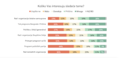 Građani su slabo zainteresovani i za rad Skupštine Srbije, evropske integracije, programe političkih partija i rad nevladinih organizacija. Više su zainteresovani stariji građani, kao i oni koji podržavaju vlast, osim za evropske integracije koje više zanimau opoziciono orijentisani građani.