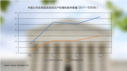 中国公司在美提起知识产权侵权诉讼数量（美国之音制图）