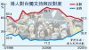 民調：港人贊成台獨比率創20年新高