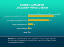 Grafikon sa rezultatima istraživanja javnog mnjenja po pitanjima zagađenja voda i životne sredine, u organizaciji Organizacije za političku ekologiju Polekol.