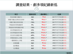 香港民意研究计划最新报告显示多个项目得分均为新低。（香港民研简报截图）