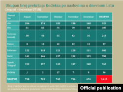 Tabela kršenja kodeksa novinara u drugoj polovini 2018. koju je izradio Savet za štampu.