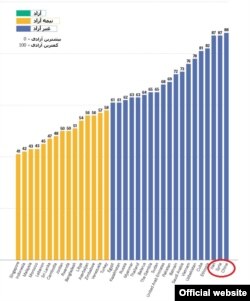 انتهای جدول آزادی اینترنت خانه آزادی. ایران با یک امتیاز اختلاف نسبت به چین با انتها تنها دو امتیاز فاصله دارد