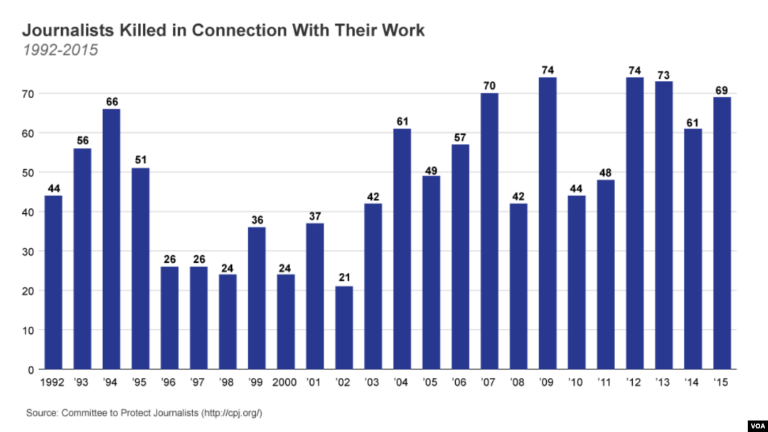 Journalists Killed in Connection With Their Work 1992-2015