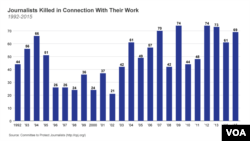 Journalists Killed in Connection With Their Work, 1992-2015