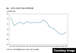 1992年-2009年工资占GDP的比重。（图片来自中国国家统计局，ISI新兴市场CEIC数据库）