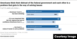 Hasil Jajak Pendapat Pusat Riset Pew: Tingkat Kepercayaan Warga AS Terhadap Pemerintah. (Photo courtesy: PEW)