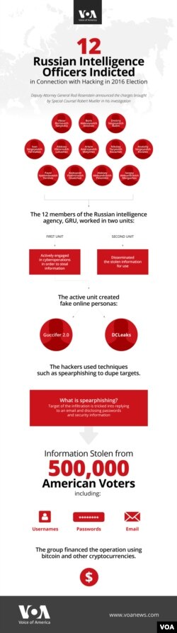 U.S. Department of Justice indicts 12 Russian intelligence officers in connection with hacking in the 2016 presidential election.