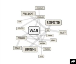 In this image made on Dec. 4, 2017, showing a word cloud distilled from more than 1,500 stories from North Korea's Korean Central News Agency, the word "war" is shown alongside the words that appear near it most.