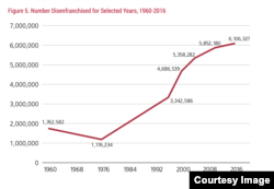 Numbers of disenfranchised voters. (Credit: The Sentencing Project)