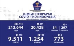 Infografis percepatan penanganan COVID-19 di Indonesia per tanggal 28 April 2020 Pukul 12.00 WIB. (Foto: BNPB)