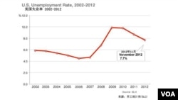 2002-2012美国失业率图示