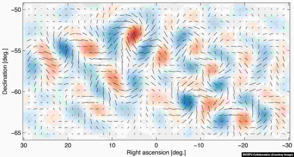 Gravitational waves from inflation generate a faint but distinctive twisting pattern in the polarization of the cosmic microwave background, known as a 'curl' or B-mode pattern.