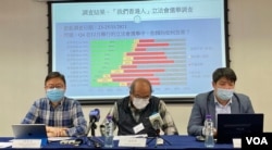 香港民意研究所11月26日公布第二轮立法会选举民意调查显示，53%受访者反对新选制，8%有意投白票或废票 (美国之音/汤惠芸)