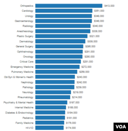 Average wages of doctors in varying specialties according to Business Insider.