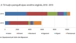 Statistika INSTAT