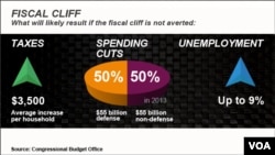 U.S. fiscal cliff repercussions