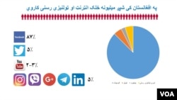 Afghanistan Social Media