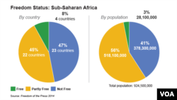 Media Freedom in Sub-Saharan Africa