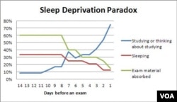 sleep deprivation paradox