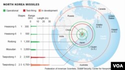 North Korea missiles ranges