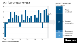 U.S. 4th Quarter GDP, 2014