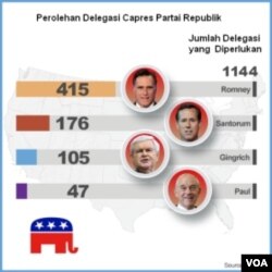 Setelah hasil 'Super Tuesday', Mitt Romney memimpin dengan perolehan 415 delegasi dibuntuti Rick Santorum dengan 176 delegasi. Para kontestan harus meraih paling sedikit 1144 delegasi untuk memenangkan nominasi Partai Republik.