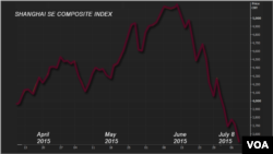 China stock market, Shanghai Composite Index