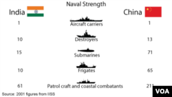 Naval Strength - India v. China