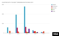 Terrorism Deaths: African Countries with the Most Deaths Since 2013
