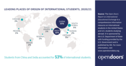Most international students studying in the U.S. come from China, followed by India.