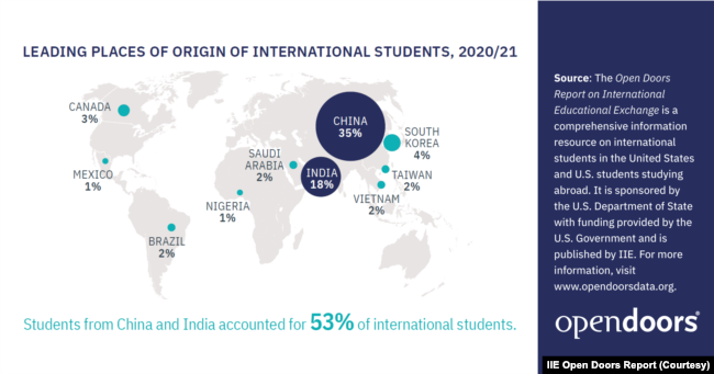 Most international students studying in the U.S. come from China, followed by India.