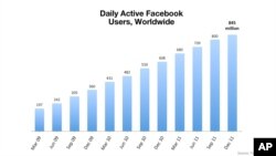 Facebook Users Worldwide