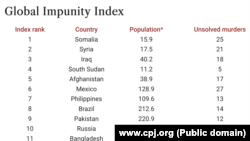 USA, Washington, CPJ Global Impunity Index 2021