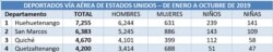 La tabla comparativa muestra la cantidad de Guatemaltecos deportados por vía aérea desde EE.UU., según el Instituto Guatemalteco de Migración.