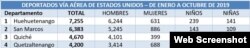 La tabla comparativa muestra la cantidad de Guatemaltecos deportados por vía aérea desde EE.UU., según el Instituto Guatemalteco de Migración.