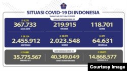 Situasi COVID-19 di Indonesia per 9 Jui 2021. (Sumber: BNPB)