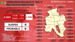 Grafik Laporan Harian Surveilans Ketat COVID-19 Dinas Kesehatan Kabupaten Poso per tanggal 10 Agustus 2021. (Foto: Kominfo Sandi Poso)