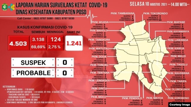 Grafik Laporan Harian Surveilans Ketat COVID-19 Dinas Kesehatan Kabupaten Poso per tanggal 10 Agustus 2021. (Foto: Kominfo Sandi Poso)