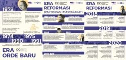 Infografis 100 tahun perjuangan perkawinan anak Orde Baru-Reformasi.