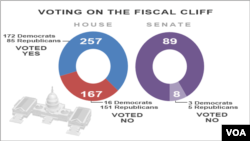 Voting on Fiscal Cliff