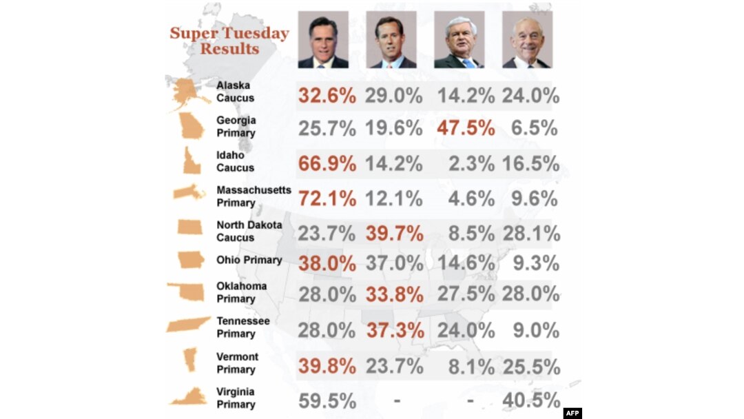 Preliminarni rezultati izbora po državama. Izvor podataka: Associated Press (Napomena: Santorum i Gingrič nisu učestvovali na izborima u Virdžiniji)