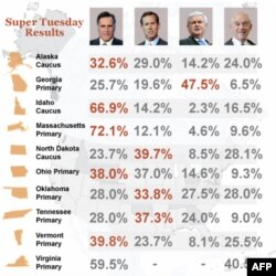 Preliminarni rezultati izbora po državama. Izvor podataka: Associated Press (Napomena: Santorum i Gingrič nisu učestvovali na izborima u Virdžiniji)